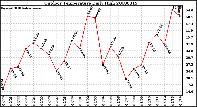 Milwaukee Weather Outdoor Temperature Daily High