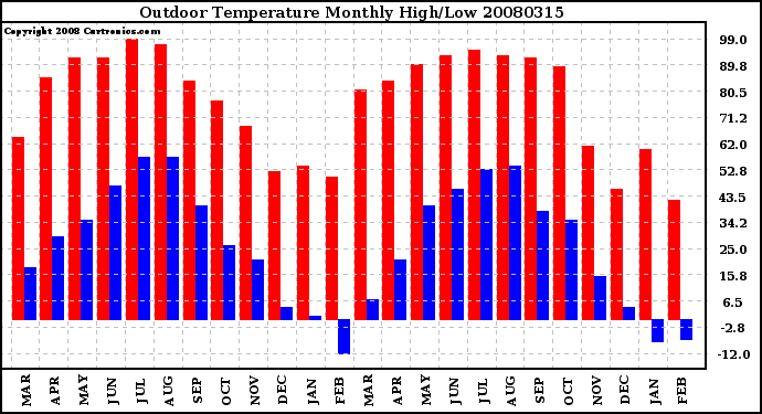 Milwaukee Weather Outdoor Temperature Monthly High/Low