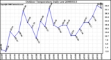 Milwaukee Weather Outdoor Temperature Daily Low