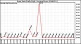 Milwaukee Weather Rain Rate Daily High (Inches/Hour)