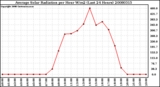Milwaukee Weather Average Solar Radiation per Hour W/m2 (Last 24 Hours)