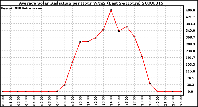 Milwaukee Weather Average Solar Radiation per Hour W/m2 (Last 24 Hours)