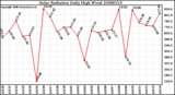 Milwaukee Weather Solar Radiation Daily High W/m2