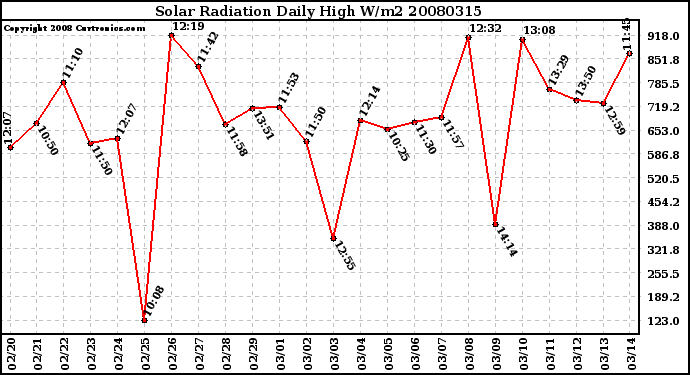 Milwaukee Weather Solar Radiation Daily High W/m2