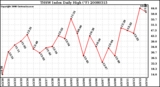 Milwaukee Weather THSW Index Daily High (F)