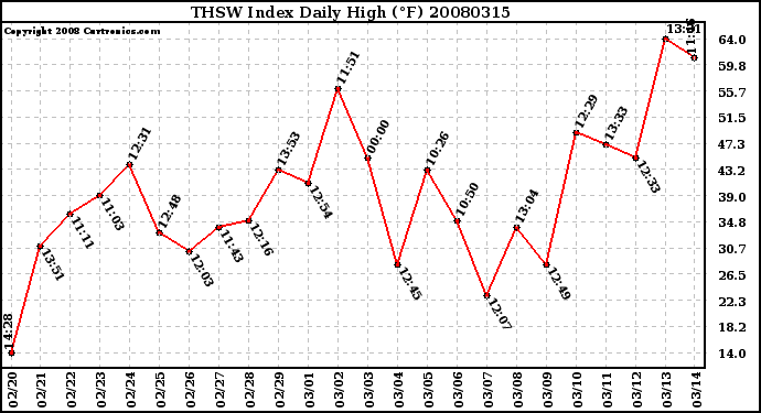 Milwaukee Weather THSW Index Daily High (F)