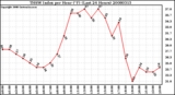 Milwaukee Weather THSW Index per Hour (F) (Last 24 Hours)