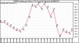 Milwaukee Weather THSW Index per Hour (F) (Last 24 Hours)