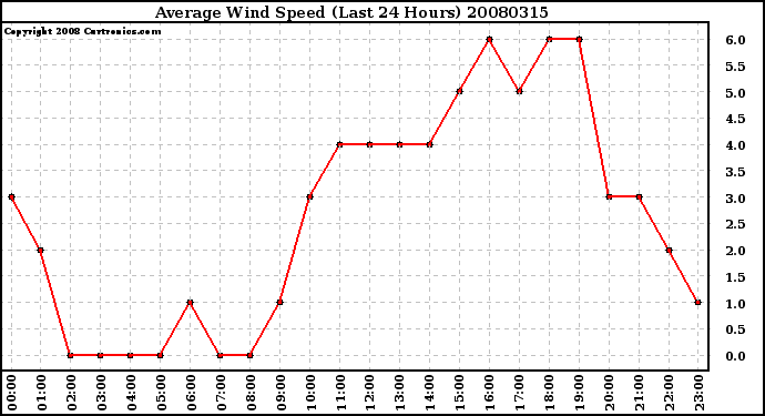 Milwaukee Weather Average Wind Speed (Last 24 Hours)