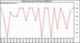 Milwaukee Weather Wind Direction (By Day)