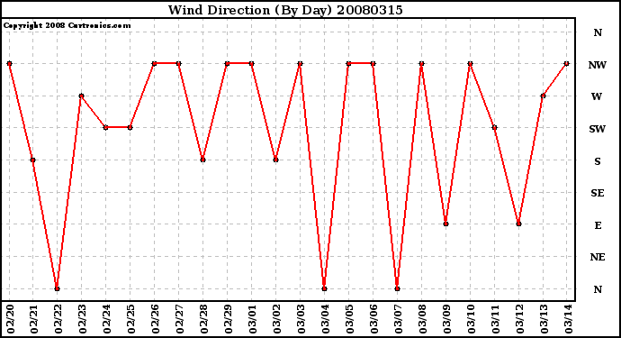 Milwaukee Weather Wind Direction (By Day)