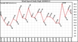 Milwaukee Weather Wind Speed Daily High