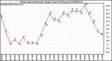 Milwaukee Weather Wind Speed Hourly High (Last 24 Hours)