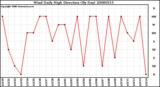 Milwaukee Weather Wind Daily High Direction (By Day)