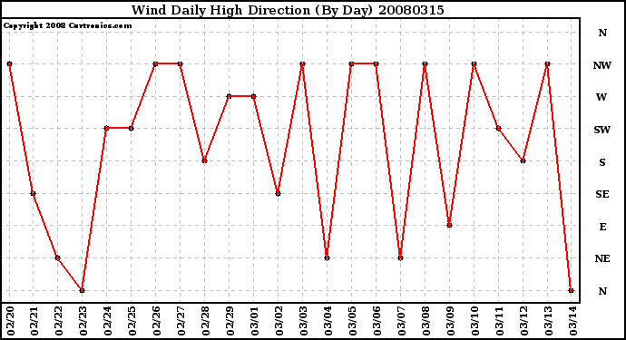 Milwaukee Weather Wind Daily High Direction (By Day)