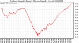 Milwaukee Weather Outdoor Humidity Every 5 Minutes (Last 24 Hours)