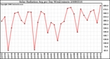 Milwaukee Weather Solar Radiation Avg per Day W/m2/minute