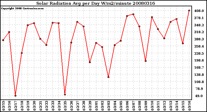 Milwaukee Weather Solar Radiation Avg per Day W/m2/minute