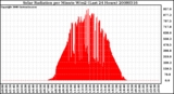 Milwaukee Weather Solar Radiation per Minute W/m2 (Last 24 Hours)