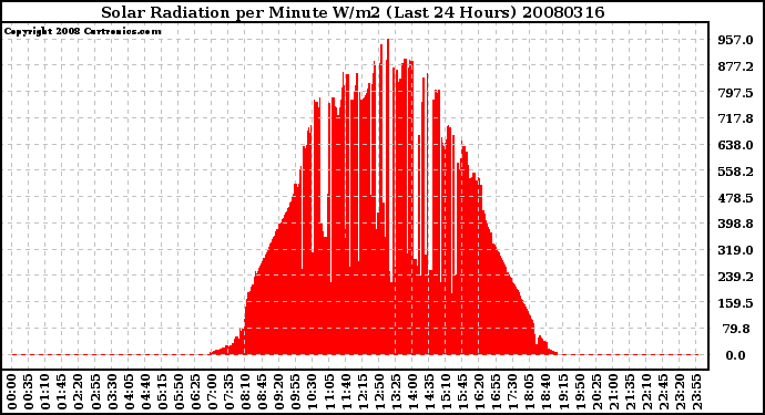 Milwaukee Weather Solar Radiation per Minute W/m2 (Last 24 Hours)