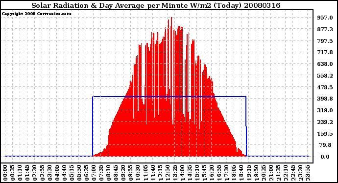 Milwaukee Weather Solar Radiation & Day Average per Minute W/m2 (Today)