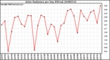 Milwaukee Weather Solar Radiation per Day KW/m2