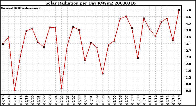 Milwaukee Weather Solar Radiation per Day KW/m2