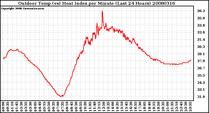 Milwaukee Weather Outdoor Temp (vs) Heat Index per Minute (Last 24 Hours)