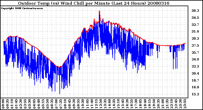 Milwaukee Weather Outdoor Temp (vs) Wind Chill per Minute (Last 24 Hours)