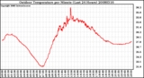 Milwaukee Weather Outdoor Temperature per Minute (Last 24 Hours)