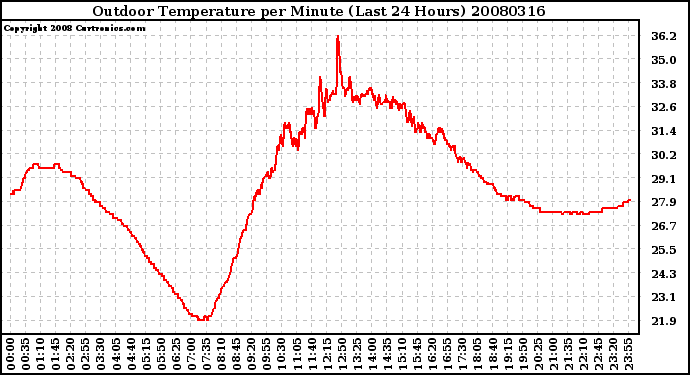 Milwaukee Weather Outdoor Temperature per Minute (Last 24 Hours)