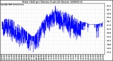 Milwaukee Weather Wind Chill per Minute (Last 24 Hours)