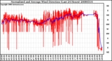 Milwaukee Weather Normalized and Average Wind Direction (Last 24 Hours)