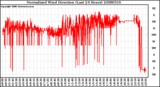 Milwaukee Weather Normalized Wind Direction (Last 24 Hours)