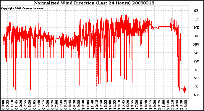 Milwaukee Weather Normalized Wind Direction (Last 24 Hours)