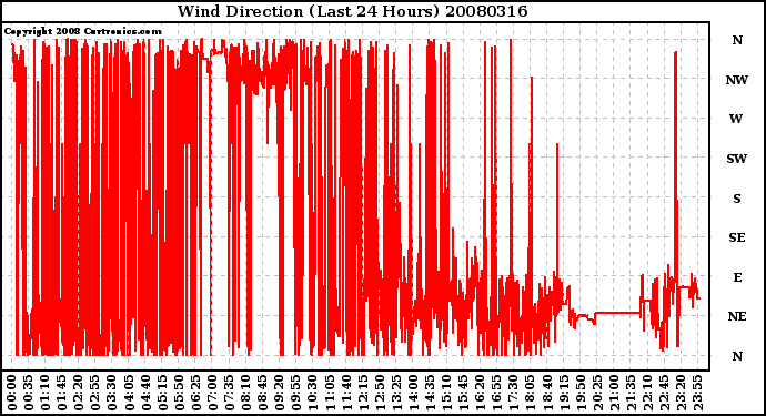 Milwaukee Weather Wind Direction (Last 24 Hours)