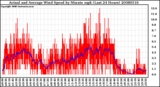 Milwaukee Weather Actual and Average Wind Speed by Minute mph (Last 24 Hours)