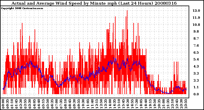 Milwaukee Weather Actual and Average Wind Speed by Minute mph (Last 24 Hours)