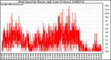 Milwaukee Weather Wind Speed by Minute mph (Last 24 Hours)