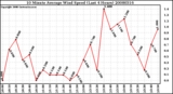 Milwaukee Weather 10 Minute Average Wind Speed (Last 4 Hours)