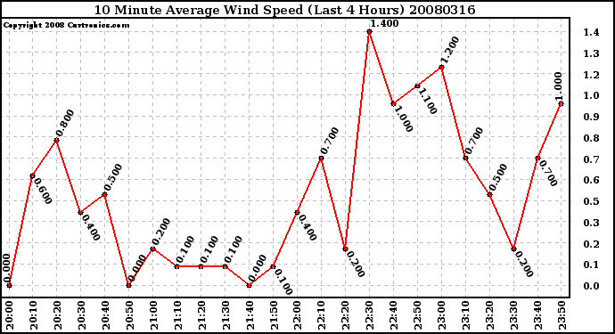 Milwaukee Weather 10 Minute Average Wind Speed (Last 4 Hours)