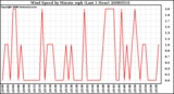 Milwaukee Weather Wind Speed by Minute mph (Last 1 Hour)