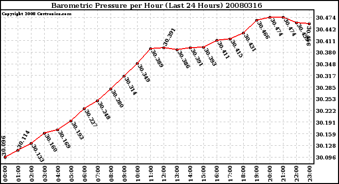 Milwaukee Weather Barometric Pressure per Hour (Last 24 Hours)