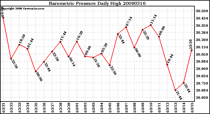 Milwaukee Weather Barometric Pressure Daily High