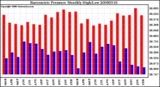 Milwaukee Weather Barometric Pressure Monthly High/Low