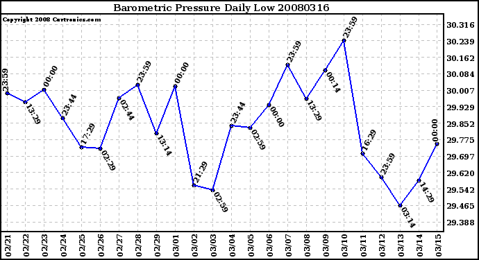 Milwaukee Weather Barometric Pressure Daily Low