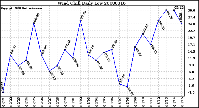 Milwaukee Weather Wind Chill Daily Low