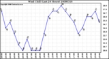 Milwaukee Weather Wind Chill (Last 24 Hours)