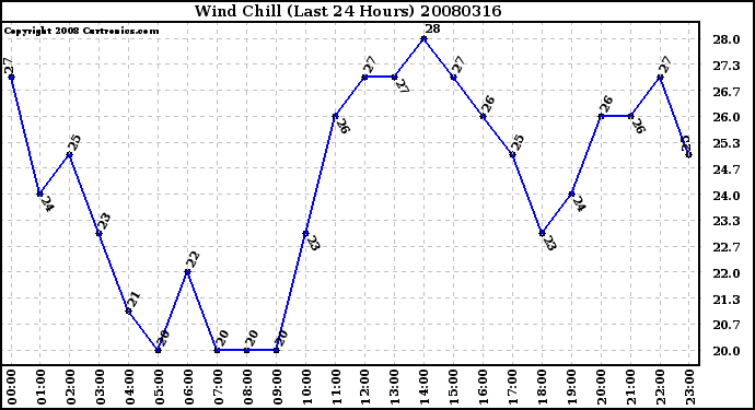 Milwaukee Weather Wind Chill (Last 24 Hours)