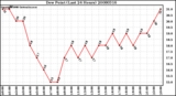 Milwaukee Weather Dew Point (Last 24 Hours)